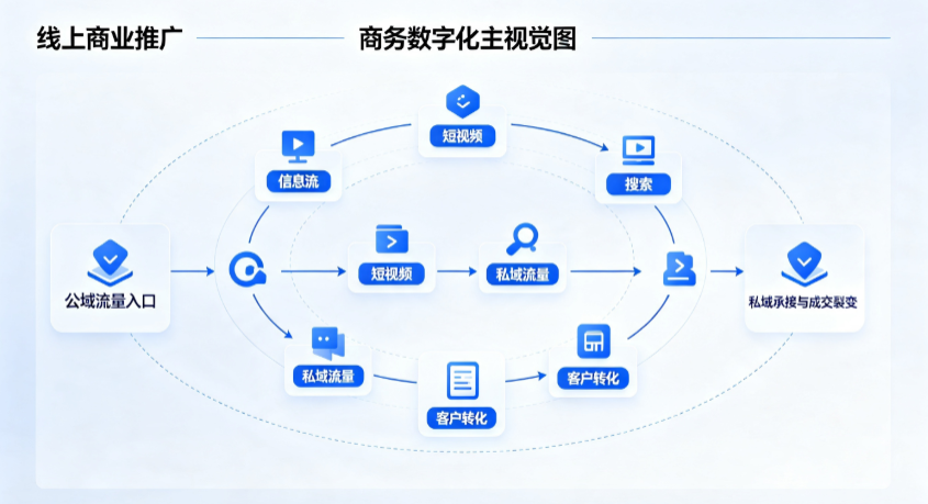 平湖市线上商业推广怎么做？全域流量闭环搭建与低成本转化实战指南